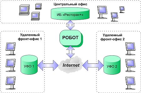 Ресторан+. Удаленный фронт офис